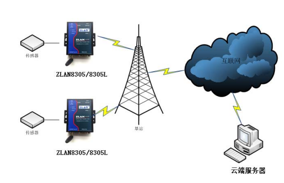 4Gcat1模块产品连接云端服务器示意图